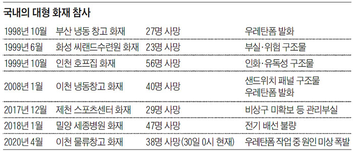 국내의 대형 화재 참사