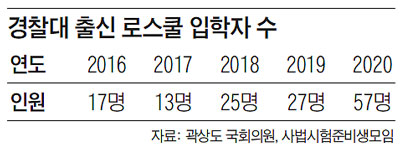 Number of admissions to the law school.