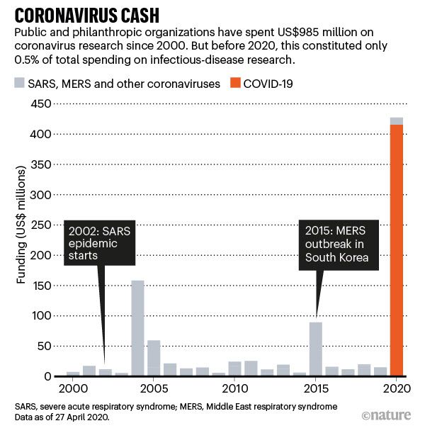 <코로나 연구비 추이>
2002년 사스, 2015년 우리나라의 메르스 창궐 등 코로나 바이러스 감염병이 퍼질 때만 관련 연구비가 늘어났다가 금방 줄어드는 추세를 보였다. 회색은 사스, 메르스 등 이번 코로나 감염증 이외의 코로나 관련 감염병에 대한 투자이고 주황색은 올해 발생한 코로나 감염증에 대한 투자이다.
자료 네이처