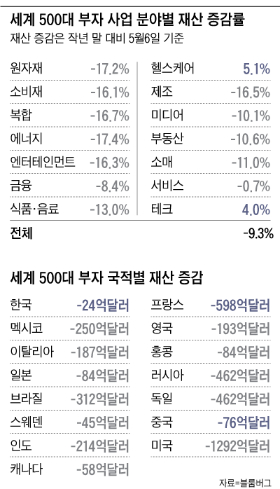 세계 500대 부자 사업 분야별 재산 증감률 정리 표