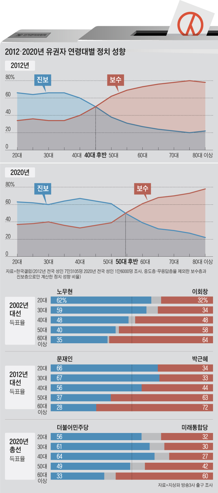 2012, 2020년 유권자 연령대별 정치 성향 그래프