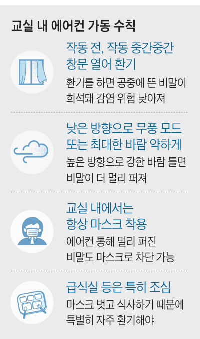 교실 내 에어컨 가동 수칙 정리 표