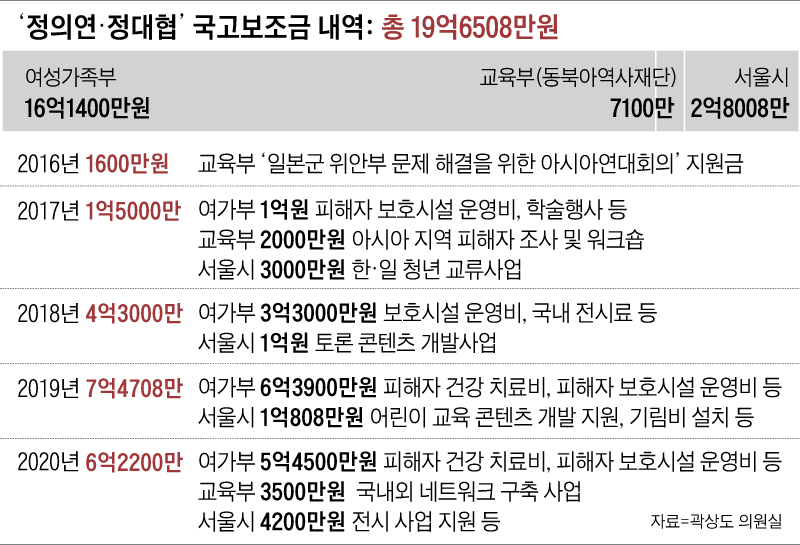 '정의연·정대협' 국고보조금 내역
