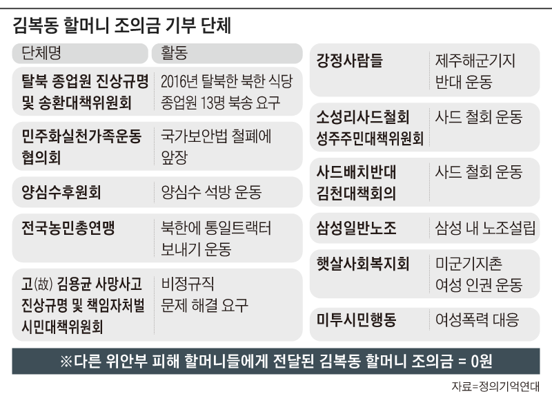 김복동 할머니 조의금 기부 단체 정리 표