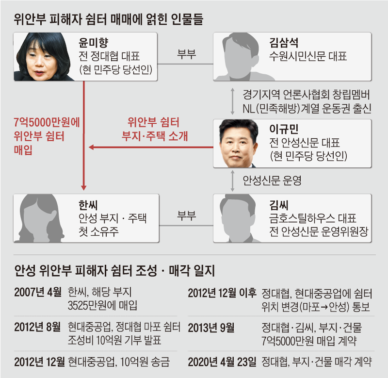 위안부 피해자 쉼터 매매에 얽힌 인물들 관계도