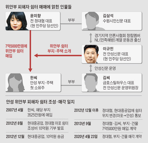 위안부 피해자 쉼터 매매에 얽힌 인물들