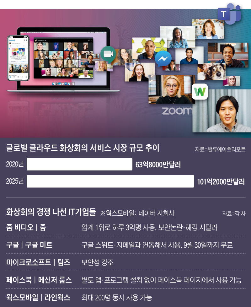 글로벌 클라우드 화상회의 서비스 시장 규모 추이 그래프