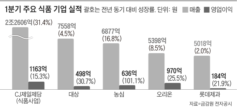 1분기 주요 식품 기업 실적 그래프