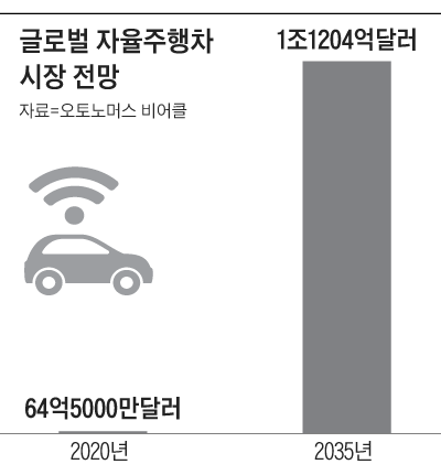 글로벌 자율주행차 시장 전망