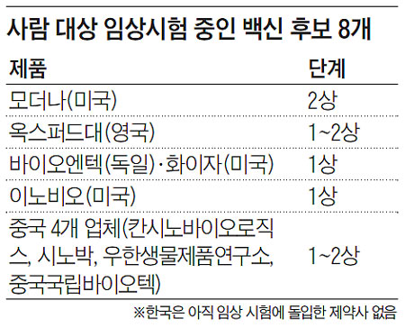사람 대상 임상시험 중인 백신 후보 8개