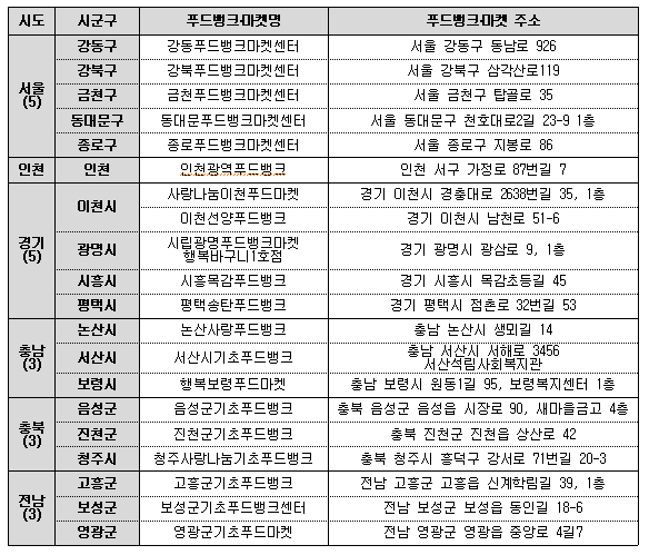 《참고》이머전시 푸드팩 시범사업 운영지역