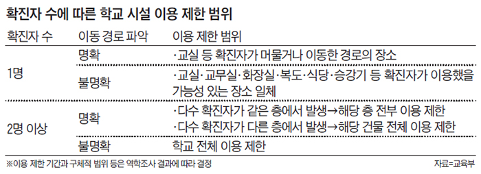 확진자 수에 따른 학교 시설 이용 제한 범위표