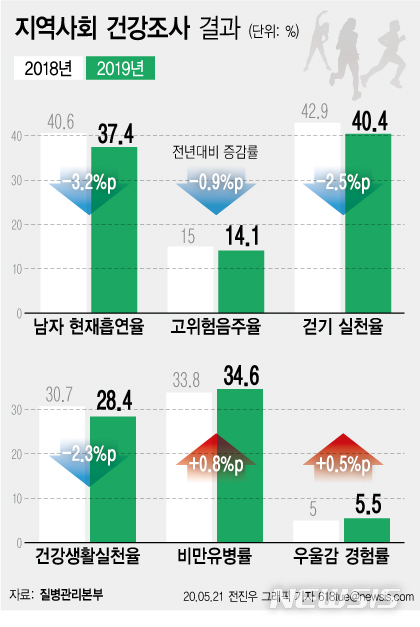 /검토/ 지역사회건강조사