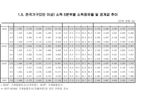 2019년 분리조사(A)·통합조사(B)와 비교된 올해 가구당 소득5분위별 소득점유율 및 경계값 추이./통계청