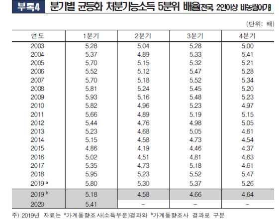 분기별 소득 5분위 배율. 2019년은 기존 분리방식(A)에 더해 통합방식(B)으로 계산한 두 수치가 모두 공개됐다/통계청