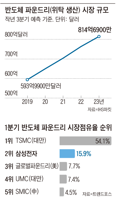 반도체 파운드리 시장 규모 외