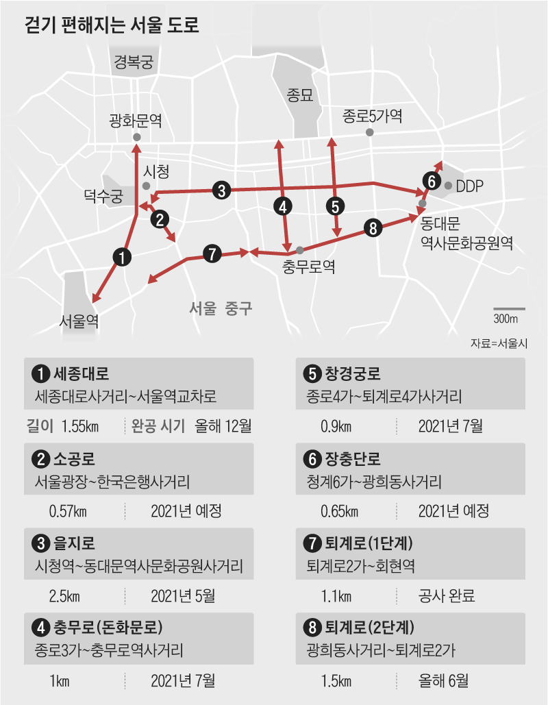 걷기 편해지는 서울 도로