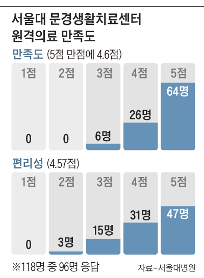 서울대 문경생활치료센터 원격의료 만족도