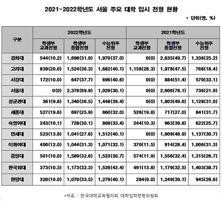 *자료 : 한국대학교육협의회 대학입학전형위원회