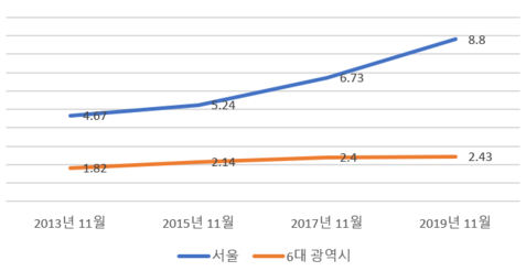 2013년부터 2019년까지 서울·6대 광역시의 중위권 매매가 추이, 단위: 억원/KB리브온