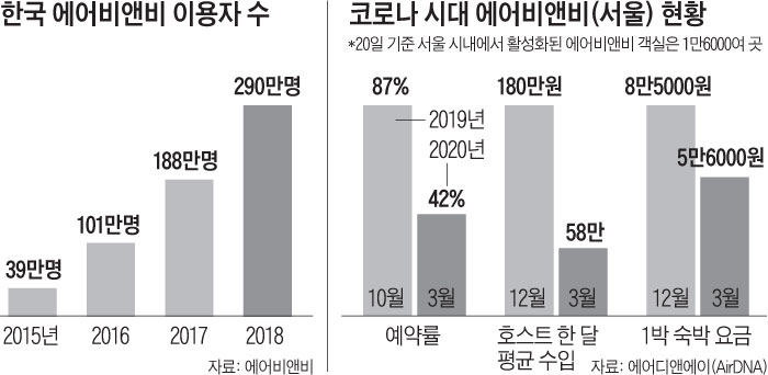 원룸 경쟁자 된 에어비앤비