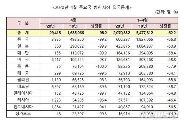 2020년 4월 주요국 방한시장 입국통계