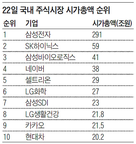 22일 국내 주식시장 시가총액 순위