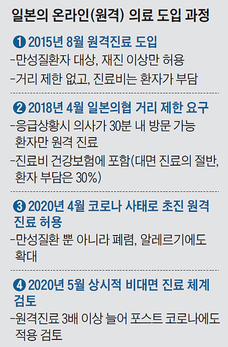 일본의 온라인 의료 도입 과정