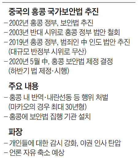 중국의 홍콩 국가보안법 추진