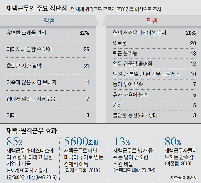 재택근무의 주요 장단점