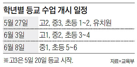 학년별 등교 수업 개시 일정