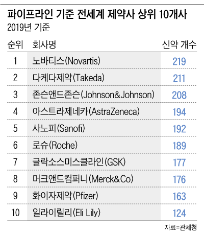 파이프라인 기준 전세계 제약사 상위 10개사