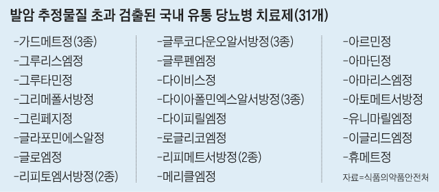 발암 추정물질 초과 검출된 국내 유통 당뇨병 치료제