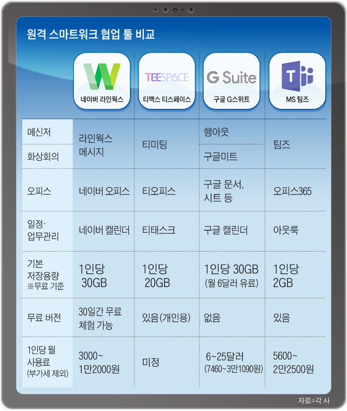 원격 스마트워크 협업 툴 비교