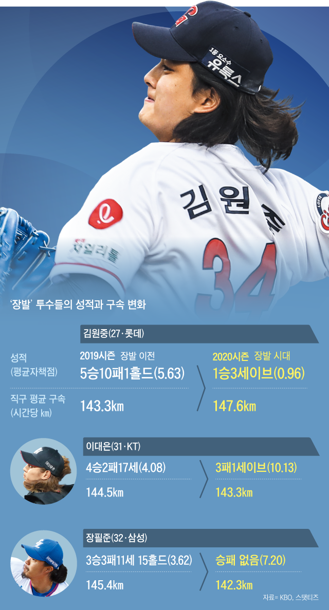 '장발' 투수들의 성적과 구속 변화