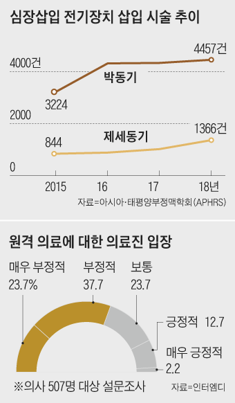 심장삽입 전기장치 삽입 시술 추이 외