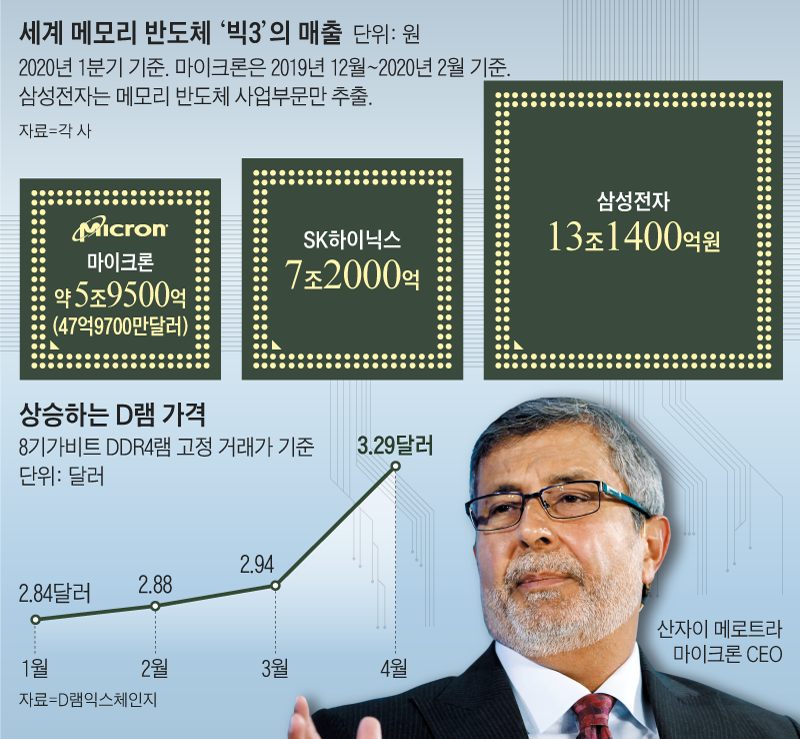 세계 메모리 반도체 '빅3' 매출