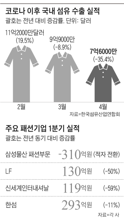 코로나 이후 국내 섬유 수출 실적 그래프