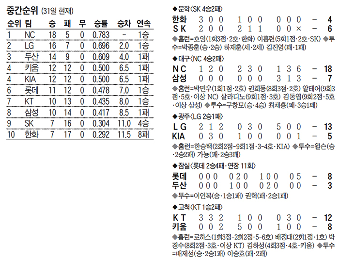 프로야구 경기 결과표