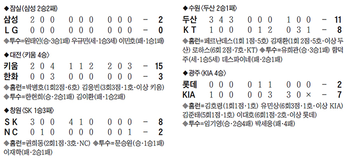프로야구 경기 결과 표