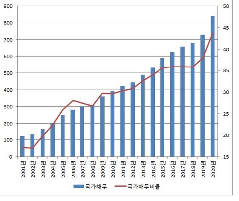 일반정부 국가채무 및 GDP 대비 국가채무비율(자료: 기획재정부, 2019년까지는 결산 기준, 2020년은 예산안 기준, 단위 : 조원, %)