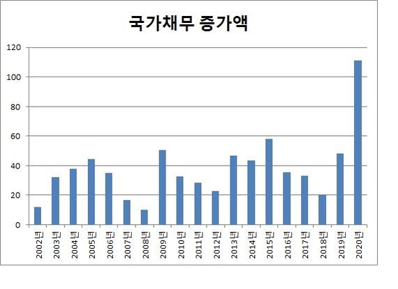 전년대비 국가채무 증가액 추이(자료: 기획재정부, 2019년까지는 결산 기준, 2020년은 예산안 기준, 단위 : 조원)