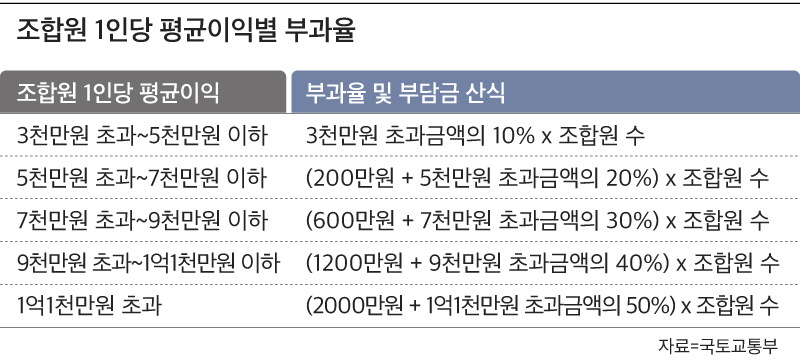 국토교통부 제공