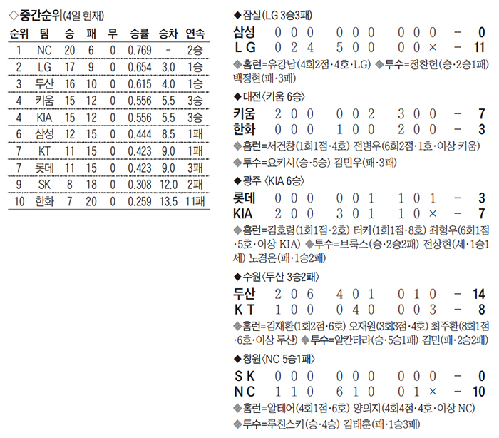 프로야구 경기 결과표