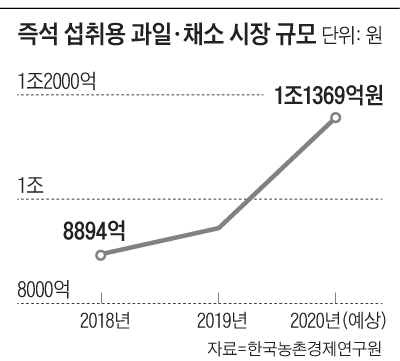 즉석 섭취용 과일, 채소 시장 규모 그래프
