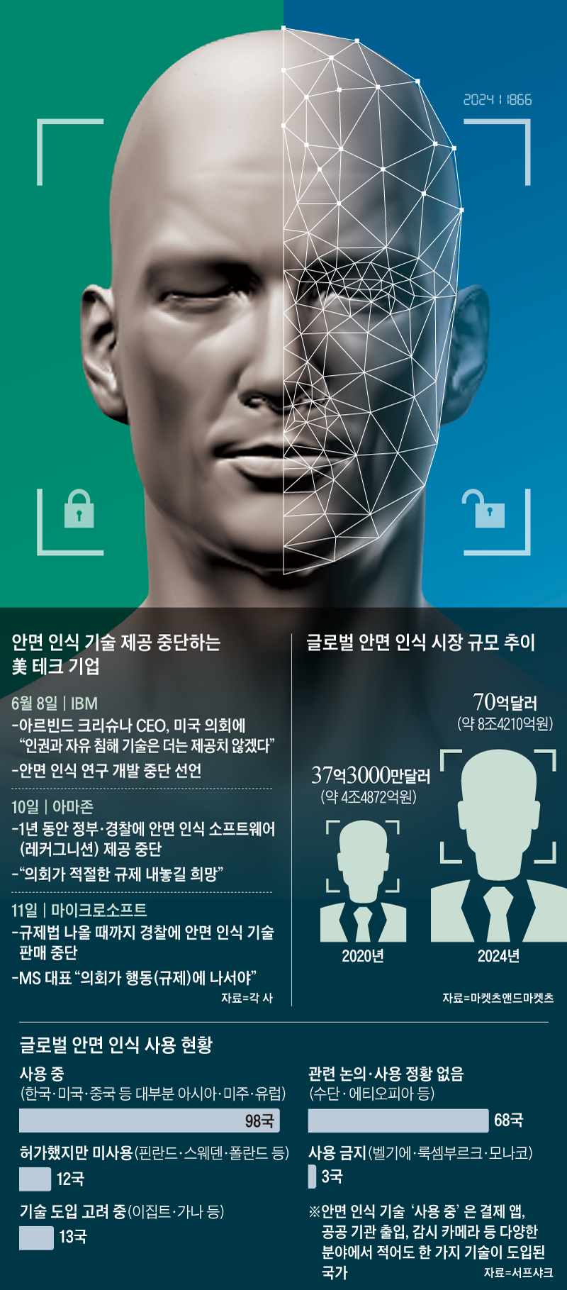 글로벌 안면 인식 시장 규모 추이 그래프