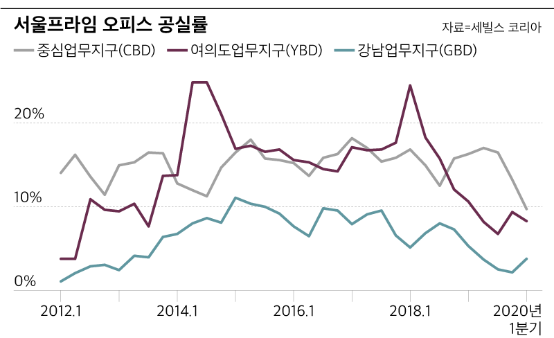 서울 프라임 오피스 공실률