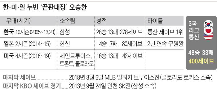 한·미·일 누빈 '끝판대장' 오승환