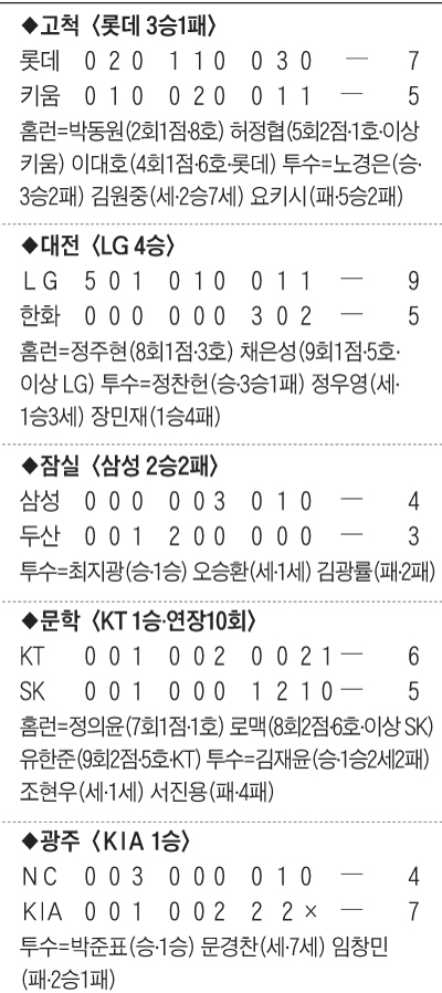 프로야구 경기 결과표