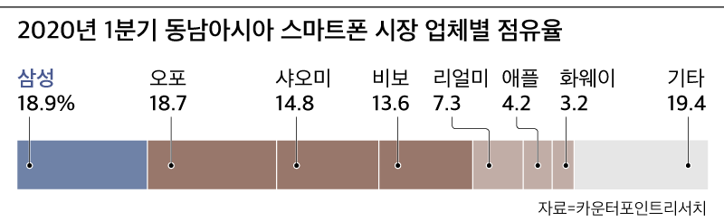 2020년 1분기 동남아시아 스마트폰 시장 업체별 점유율. /카운터포인트리서치 제공